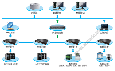變電站綜合自動(dòng)化系統(tǒng)軟件的研發(fā)與創(chuàng)新